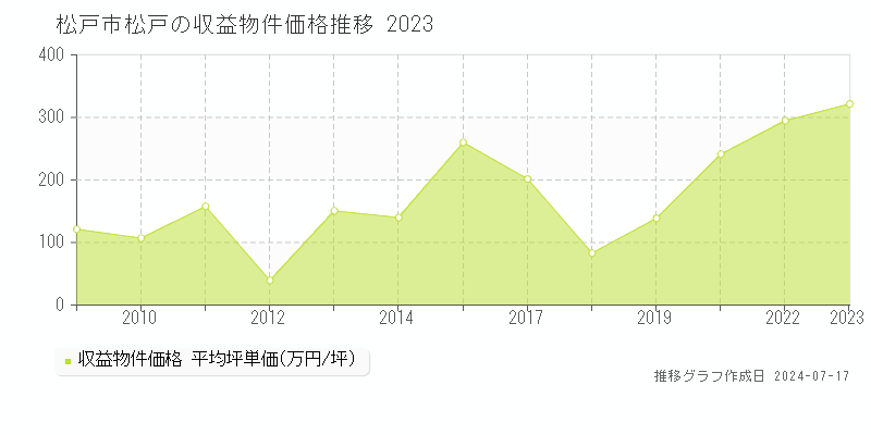 松戸市松戸のアパート価格推移グラフ 