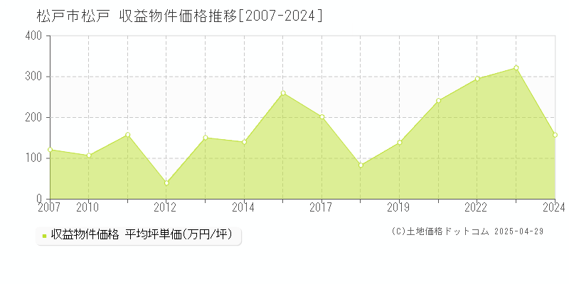 松戸市松戸のアパート価格推移グラフ 