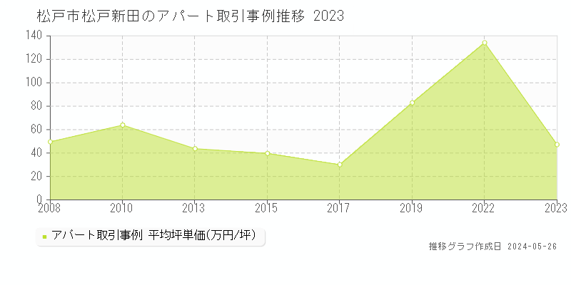 松戸市松戸新田のアパート価格推移グラフ 