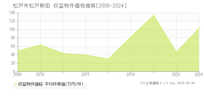 松戸新田(松戸市)の収益物件価格推移グラフ(坪単価)[2008-2024年]