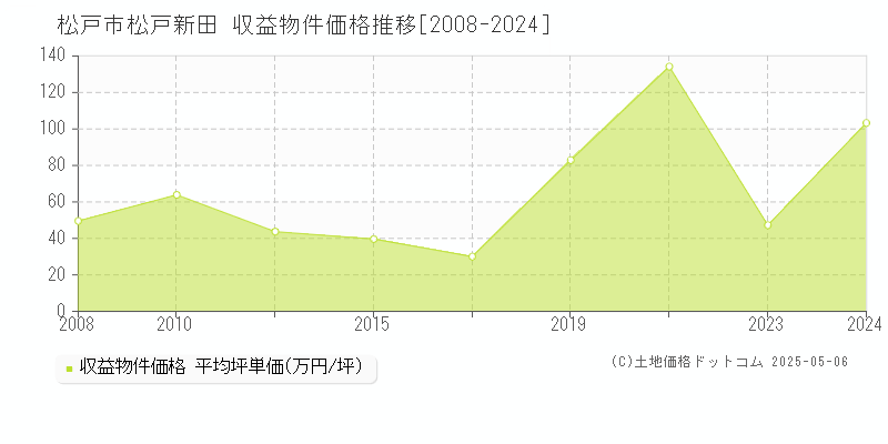 松戸市松戸新田のアパート価格推移グラフ 