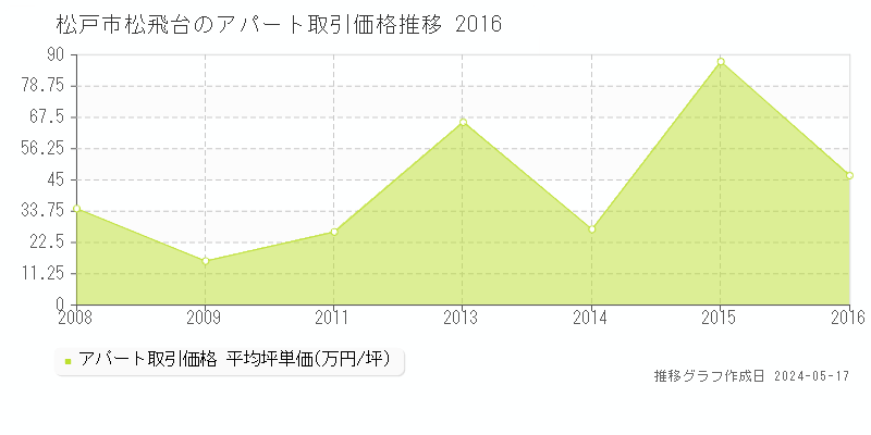 松戸市松飛台のアパート取引事例推移グラフ 
