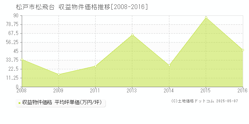 松飛台(松戸市)の収益物件価格推移グラフ(坪単価)[2008-2016年]