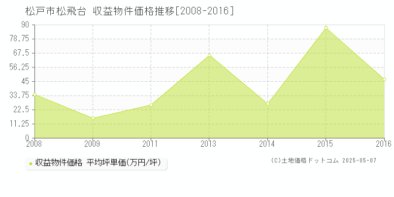 松戸市松飛台のアパート取引事例推移グラフ 