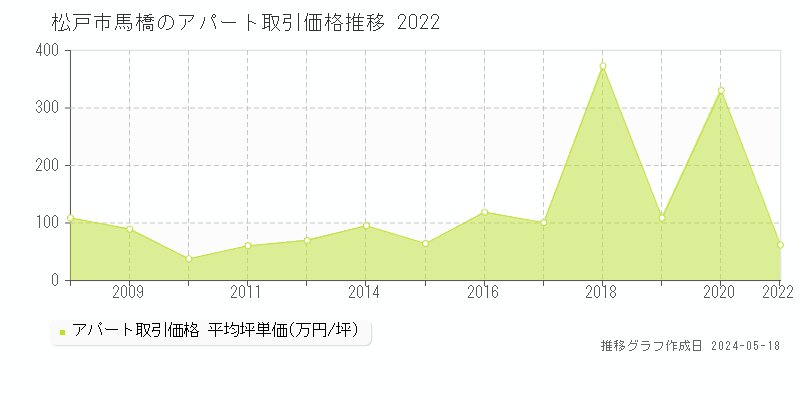 松戸市馬橋のアパート価格推移グラフ 