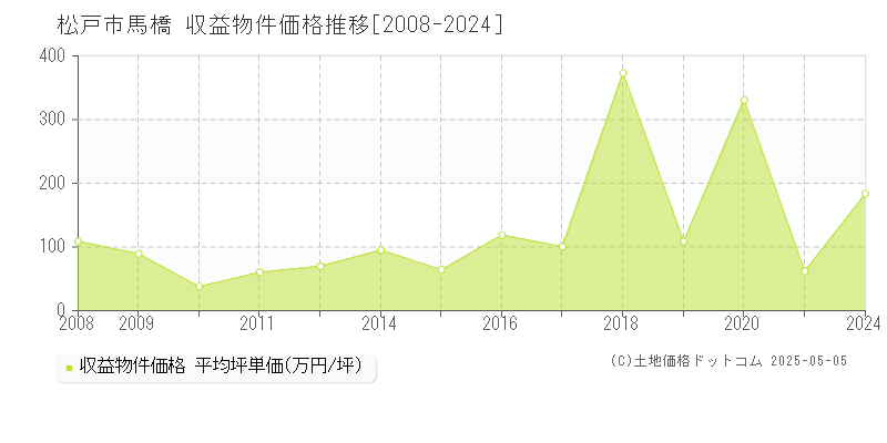馬橋(松戸市)の収益物件価格推移グラフ(坪単価)[2008-2024年]