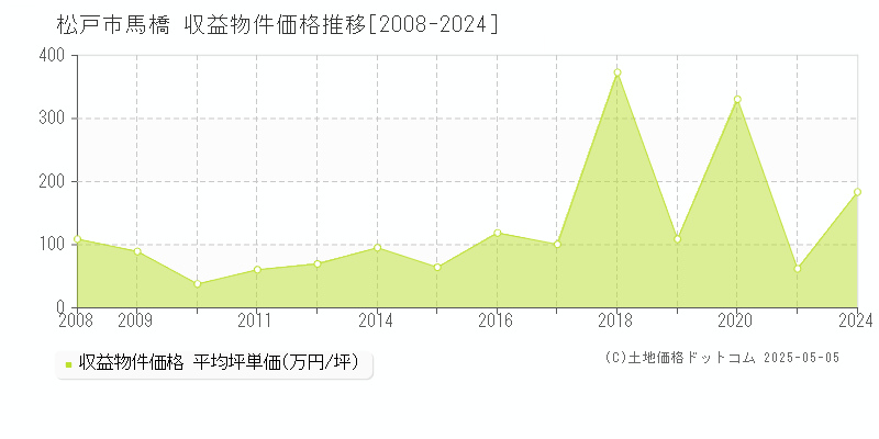 松戸市馬橋のアパート価格推移グラフ 