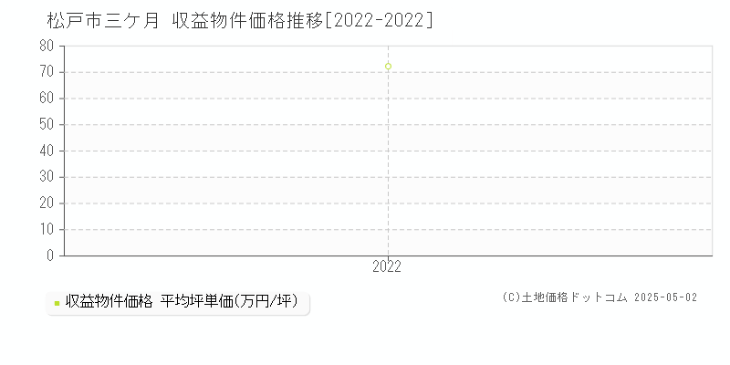 三ケ月(松戸市)の収益物件価格推移グラフ(坪単価)[2022-2022年]