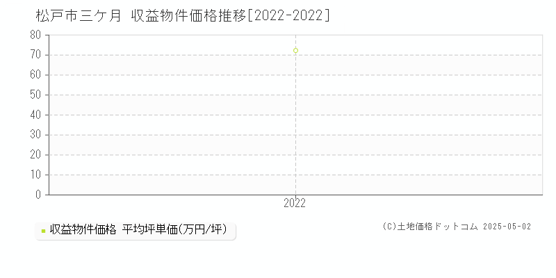 松戸市三ケ月のアパート取引事例推移グラフ 