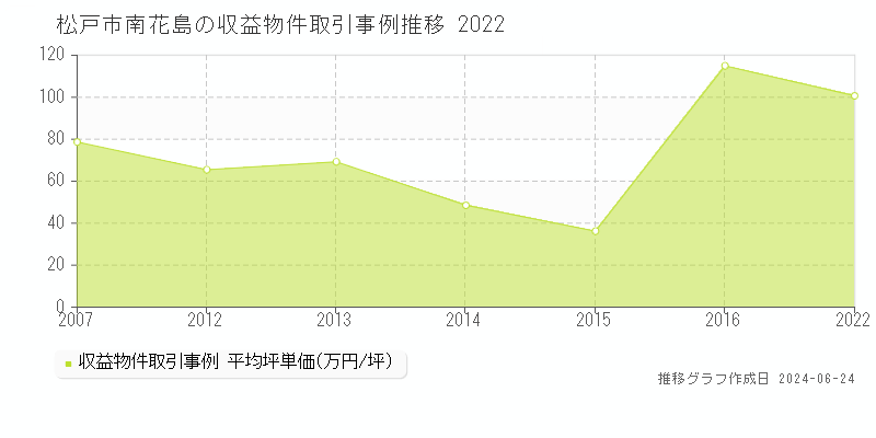 松戸市南花島のアパート取引事例推移グラフ 