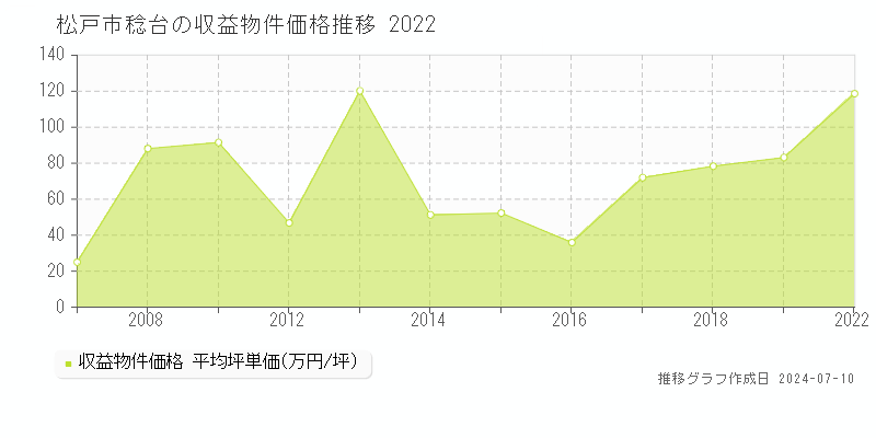 松戸市稔台のアパート価格推移グラフ 