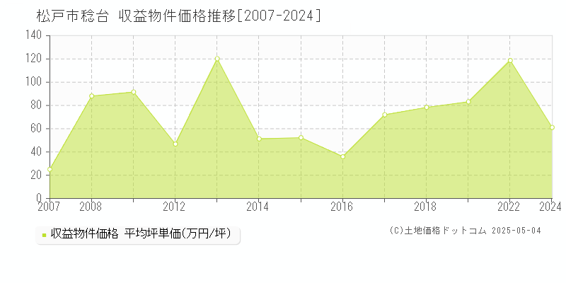 稔台(松戸市)の収益物件価格推移グラフ(坪単価)[2007-2024年]