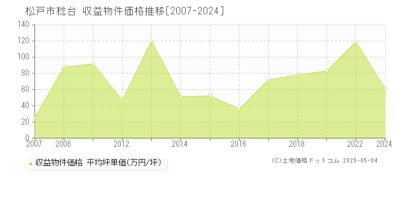 松戸市稔台のアパート価格推移グラフ 