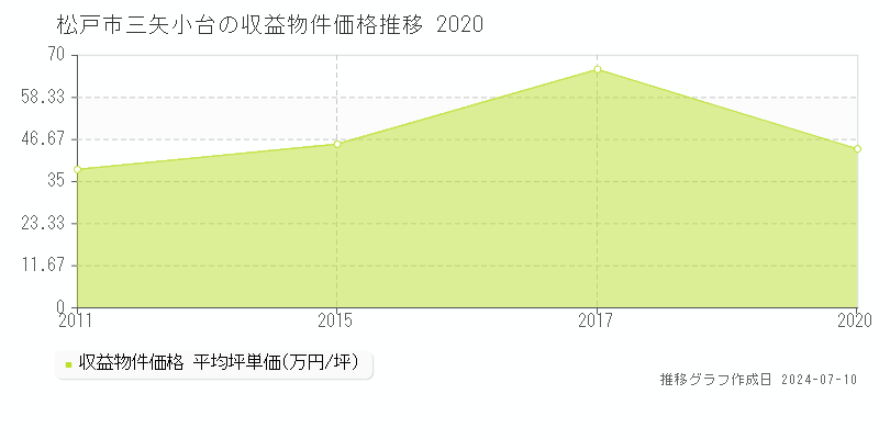 松戸市三矢小台のアパート価格推移グラフ 