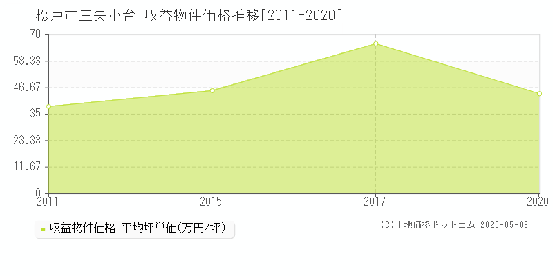 松戸市三矢小台のアパート価格推移グラフ 