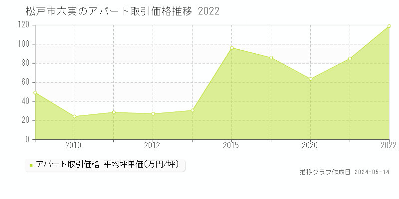 松戸市六実のアパート価格推移グラフ 