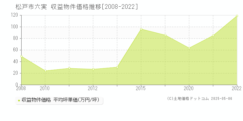 六実(松戸市)の収益物件価格推移グラフ(坪単価)[2008-2022年]