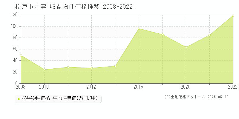 松戸市六実のアパート価格推移グラフ 