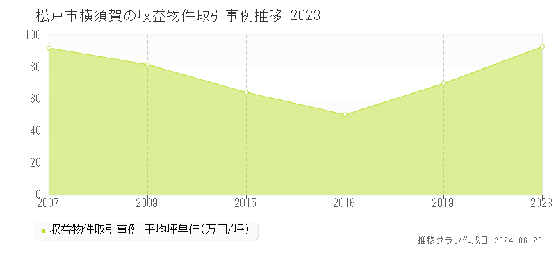 松戸市横須賀のアパート取引事例推移グラフ 