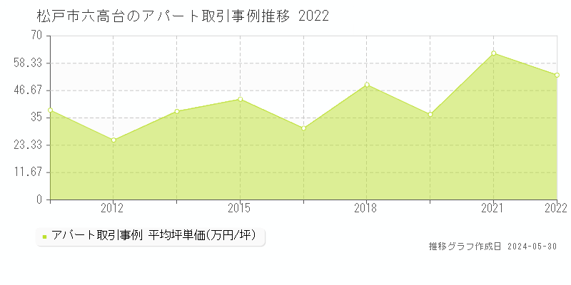 松戸市六高台のアパート取引事例推移グラフ 