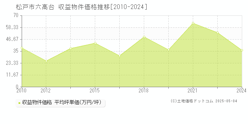 六高台(松戸市)の収益物件価格推移グラフ(坪単価)[2010-2024年]