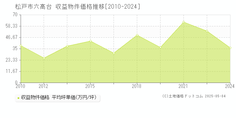 松戸市六高台のアパート価格推移グラフ 