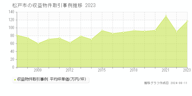 松戸市全域の収益物件取引事例推移グラフ 