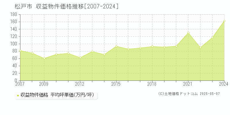 松戸市(千葉県)の収益物件価格推移グラフ(坪単価)[2007-2024年]
