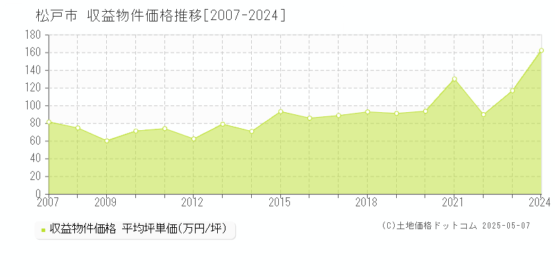 松戸市全域の収益物件取引事例推移グラフ 