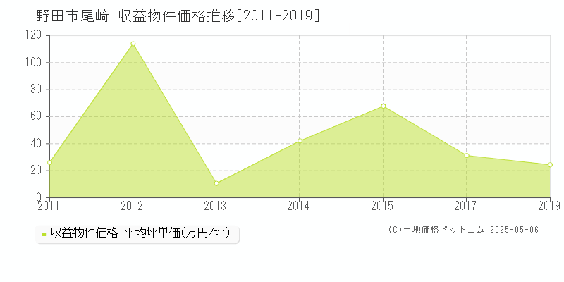 尾崎(野田市)の収益物件価格推移グラフ(坪単価)[2011-2019年]