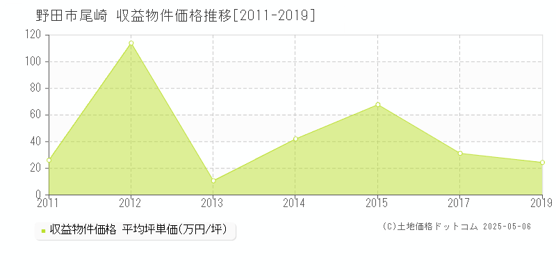 野田市尾崎のアパート価格推移グラフ 