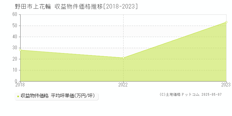 上花輪(野田市)の収益物件価格推移グラフ(坪単価)[2018-2023年]