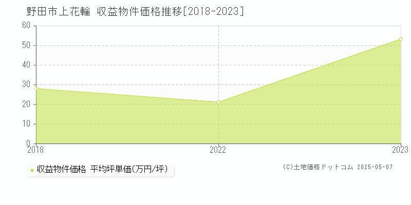 野田市上花輪のアパート価格推移グラフ 