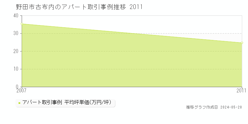 野田市古布内のアパート価格推移グラフ 