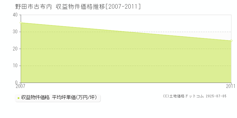 古布内(野田市)の収益物件価格推移グラフ(坪単価)[2007-2011年]