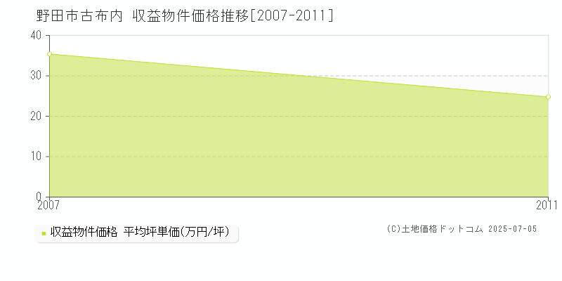 野田市古布内のアパート価格推移グラフ 