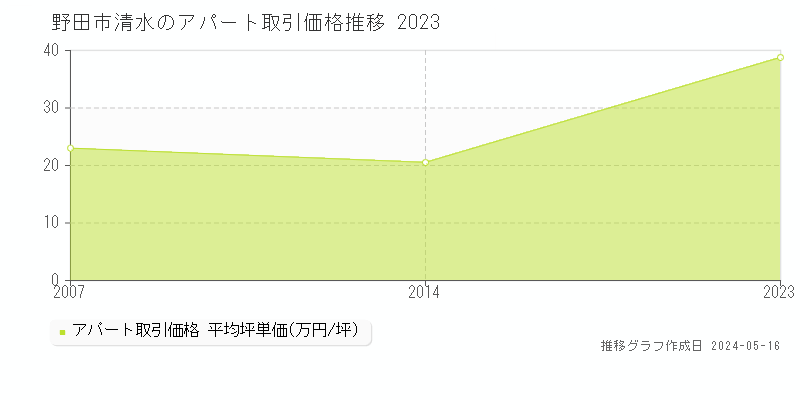 野田市清水のアパート価格推移グラフ 