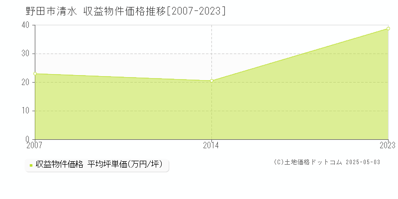 清水(野田市)の収益物件価格推移グラフ(坪単価)[2007-2023年]