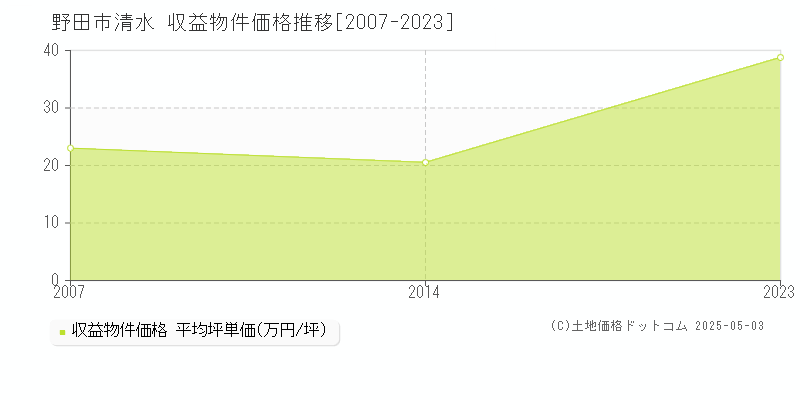 野田市清水のアパート価格推移グラフ 