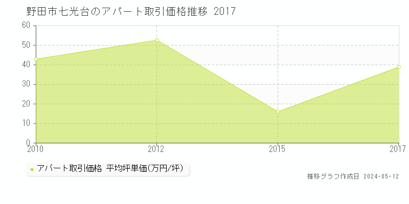 野田市七光台のアパート価格推移グラフ 