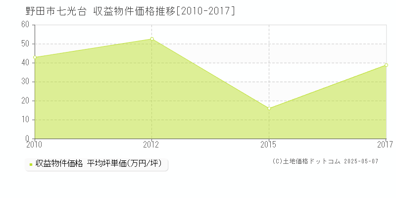 七光台(野田市)の収益物件価格推移グラフ(坪単価)[2010-2017年]