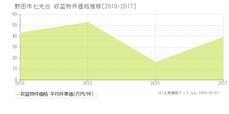 野田市七光台のアパート価格推移グラフ 