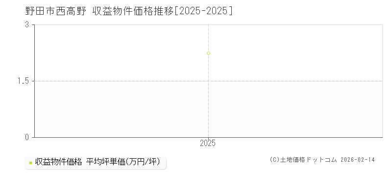 西高野(野田市)の収益物件価格推移グラフ(坪単価)[2025-2025年]