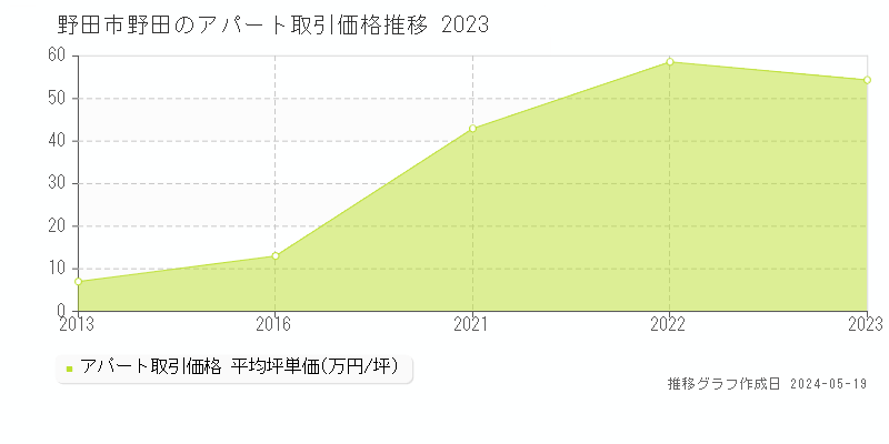 野田市野田のアパート価格推移グラフ 