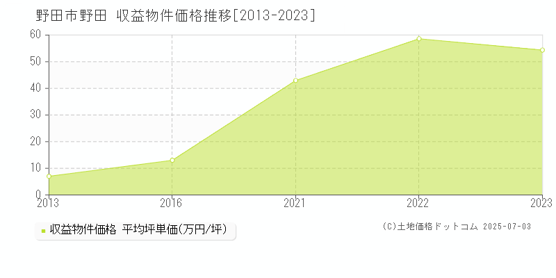 野田(野田市)の収益物件価格推移グラフ(坪単価)[2013-2023年]