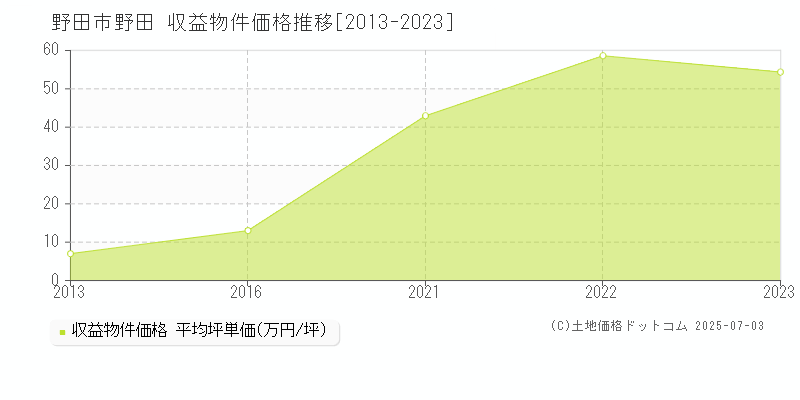 野田市野田のアパート価格推移グラフ 