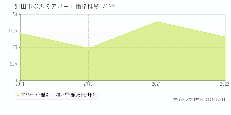 野田市柳沢のアパート価格推移グラフ 