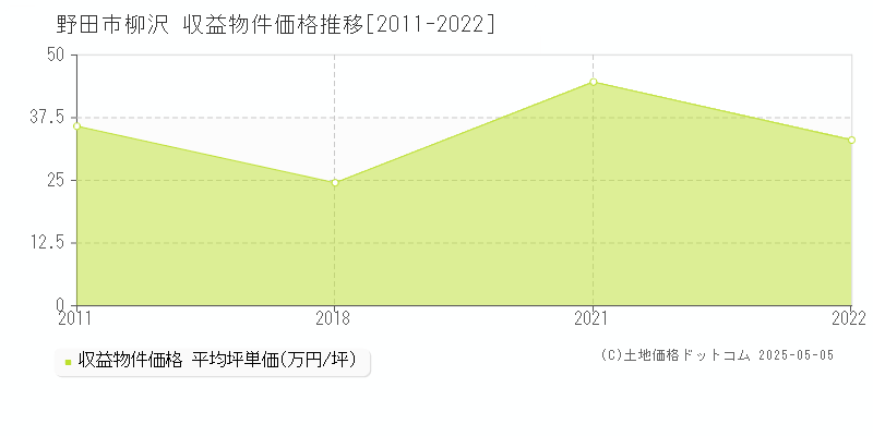 柳沢(野田市)の収益物件価格推移グラフ(坪単価)[2011-2022年]