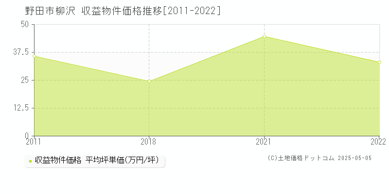 野田市柳沢のアパート価格推移グラフ 