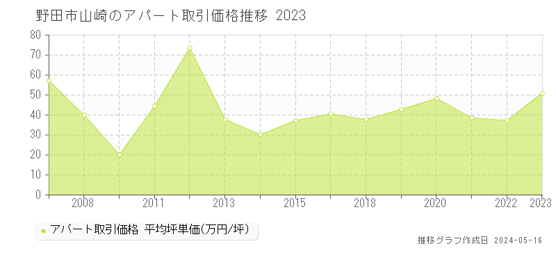 野田市山崎のアパート価格推移グラフ 